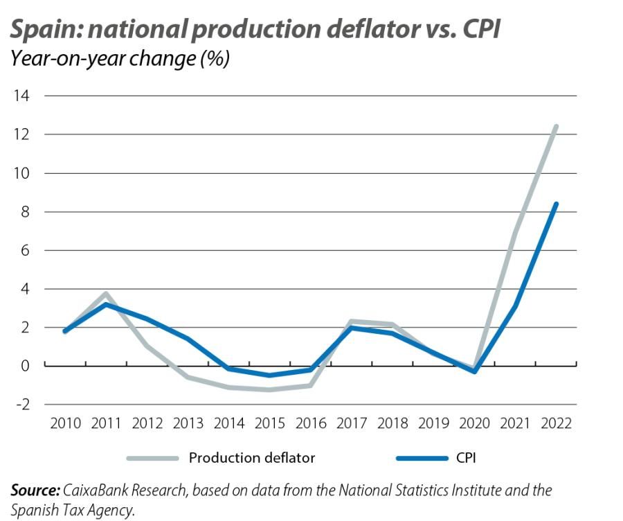 Spain: national production deflator vs. CPI