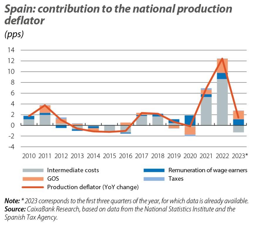 Spain: contribution to the national production deflator