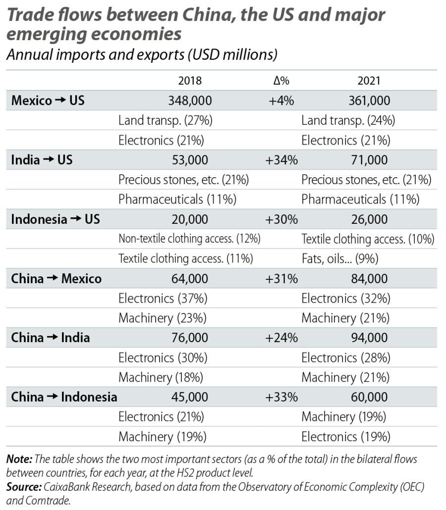 Trade flows between China, the US and major emerging economies