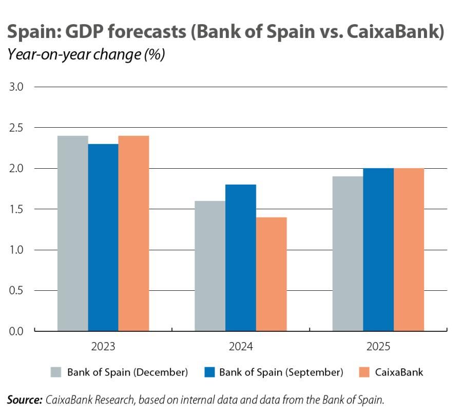 Spain: GDP forecasts (Bank of Spain vs. CaixaBank)