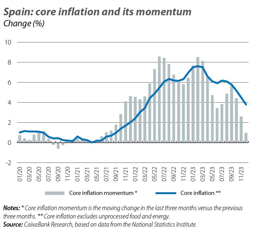 Spain: core inflation and its momentum