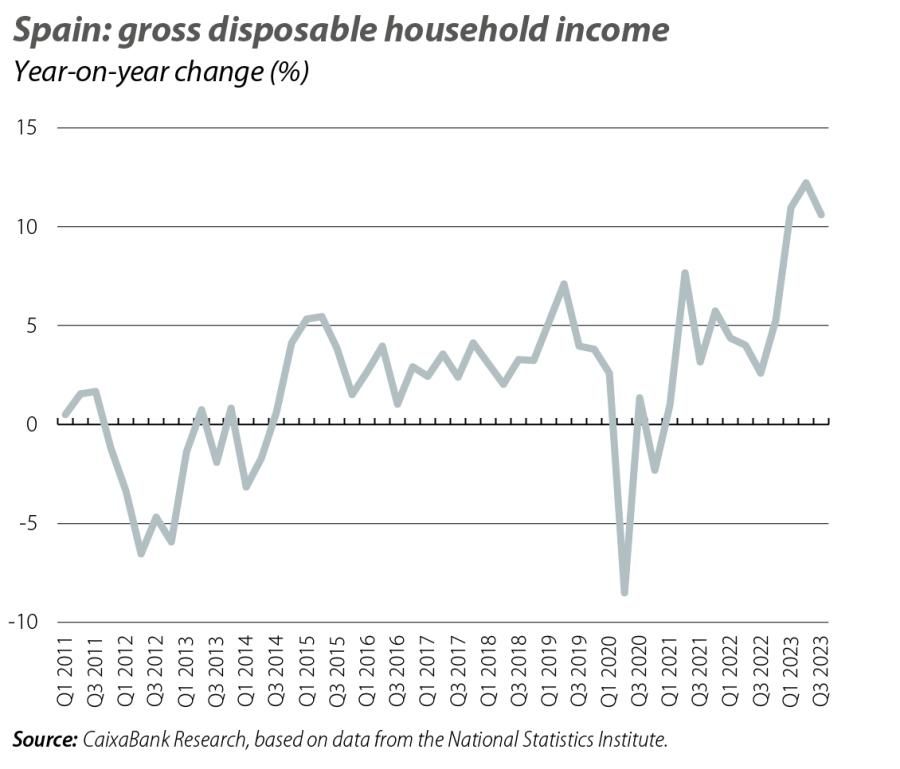Spain: gross disposable household income