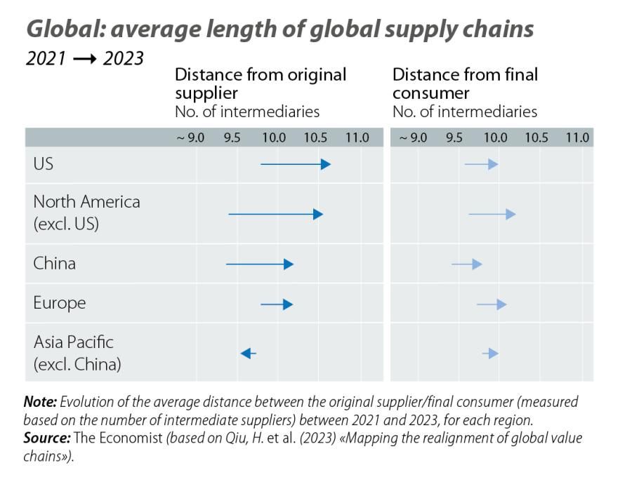 Global: average length of global supply chains
