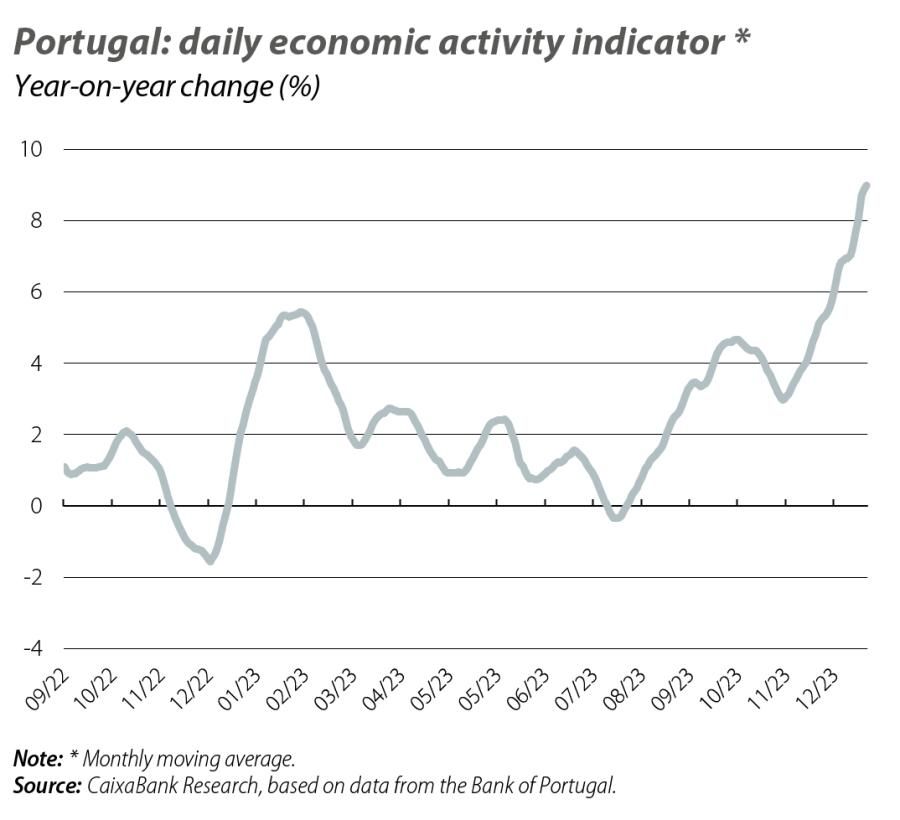 Portugal: daily economic activity indicator