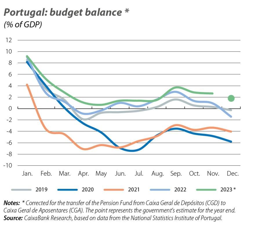 Portugal: budget balance
