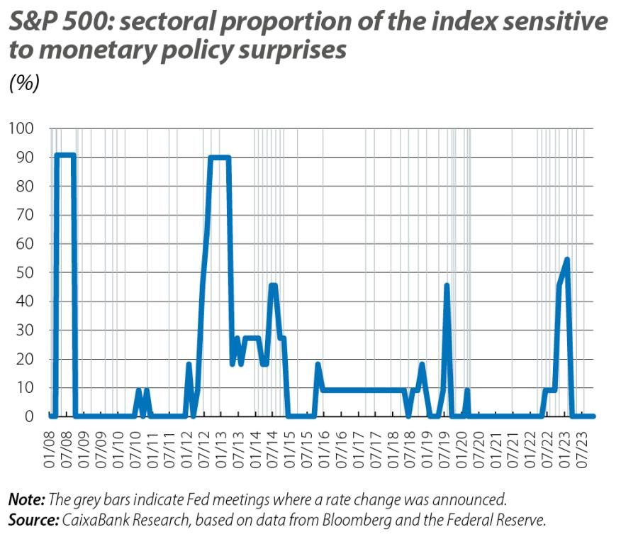 S&P 500: sectoral proportion of the index sensitive to monetary policy surprises