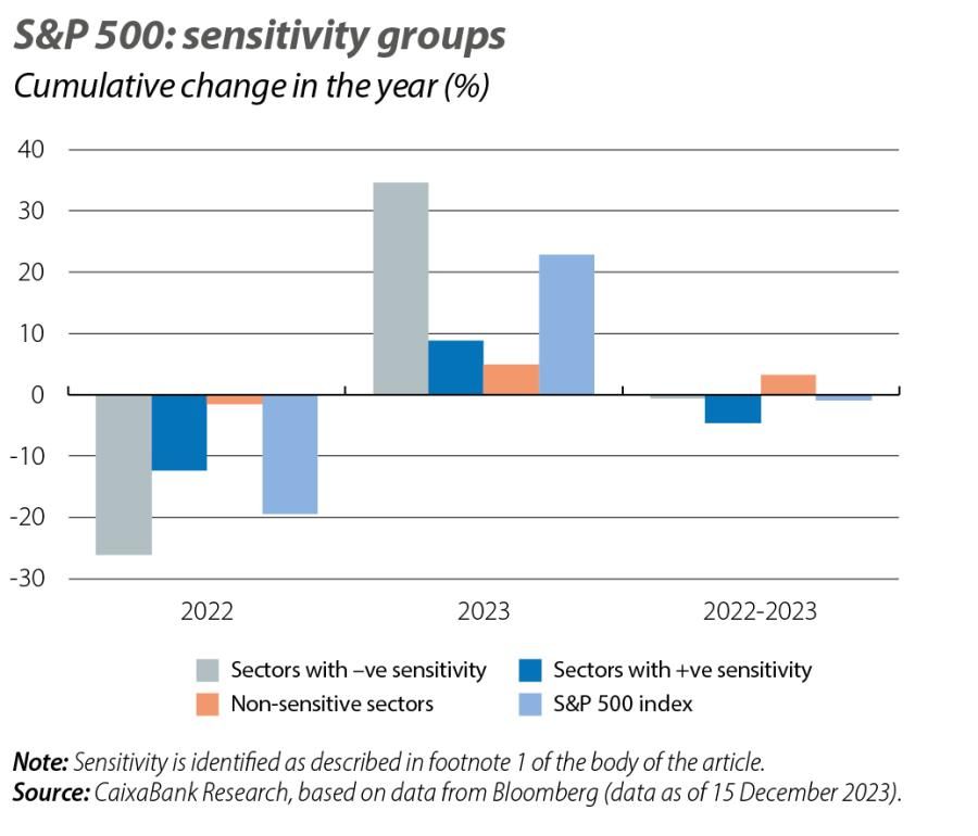 S&P 500: sensitivity groups