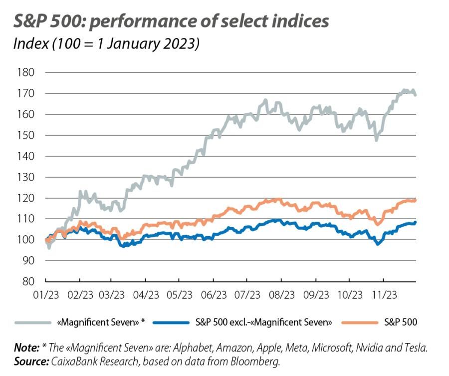 S&P 500: performance of select indices