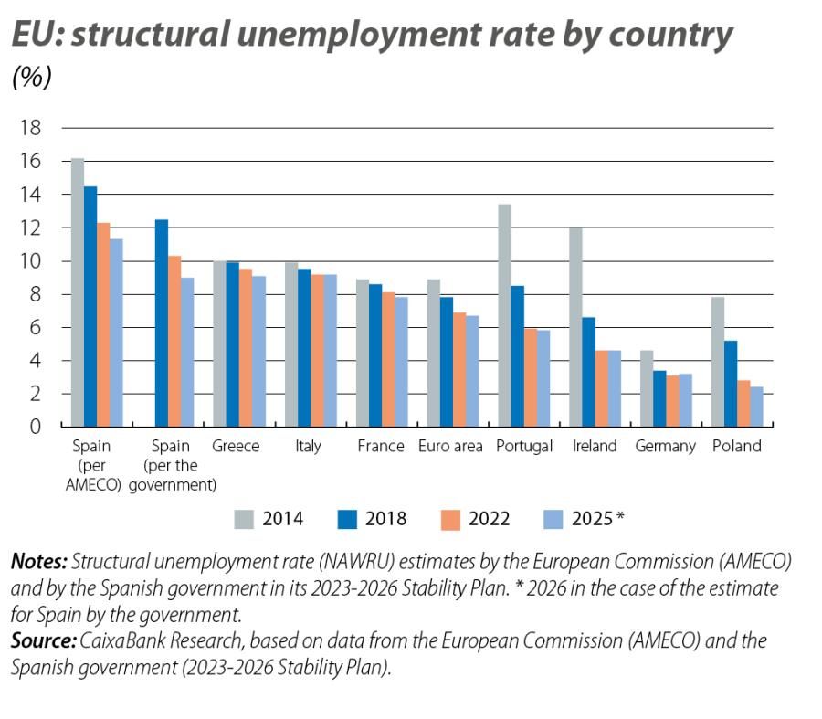 EU: structural unemployment rate by country