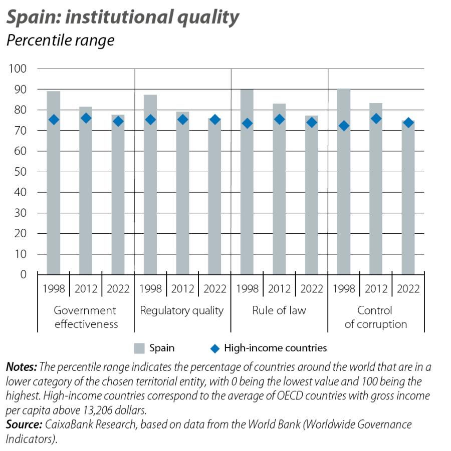 Spain: institutional quality