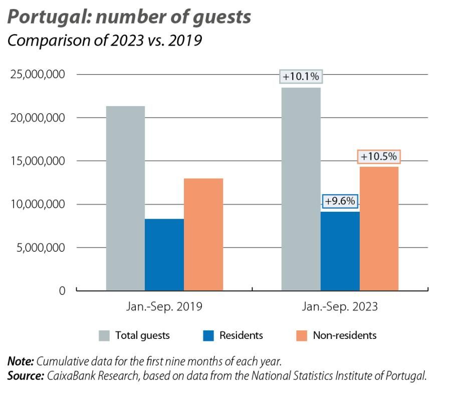 Portugal: number of guests
