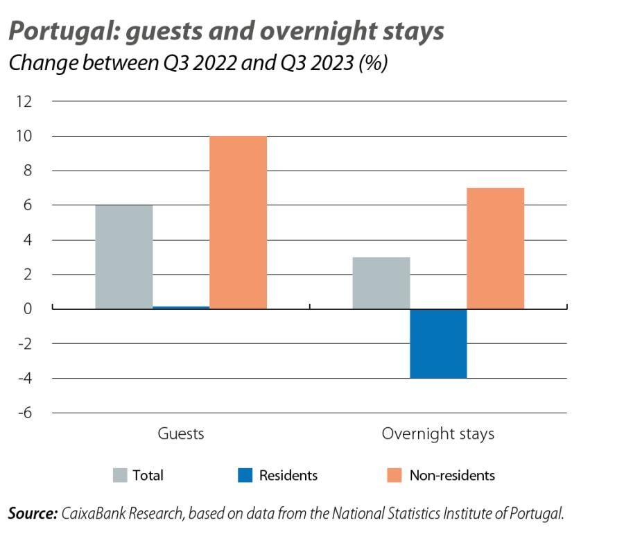 Portugal: guests and overnight stays