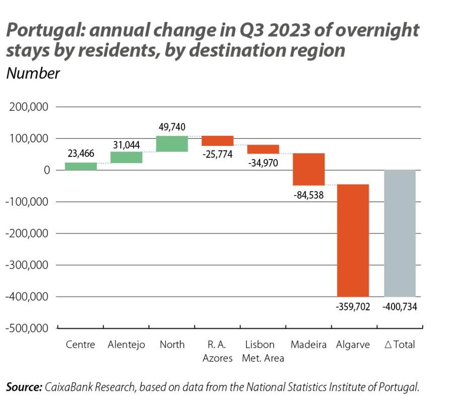 Portugal: annual change in Q3 2023 of overnight stays by reside nts, by destination region