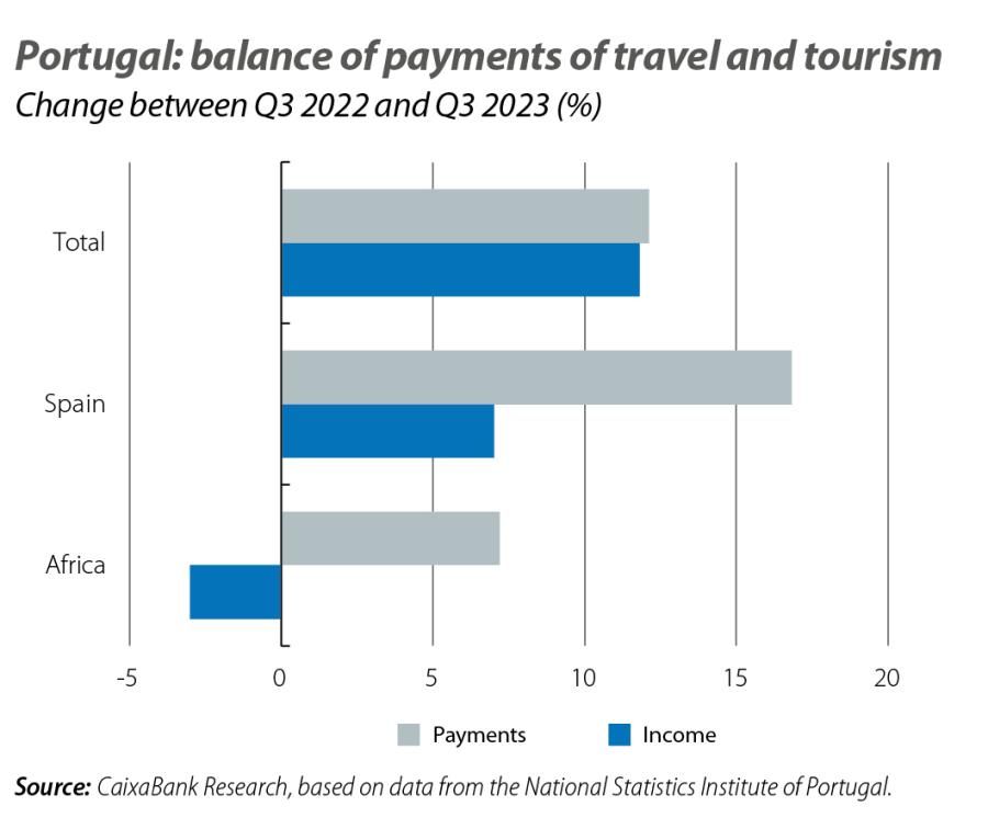 Portugal: balance of payments of travel and tourism