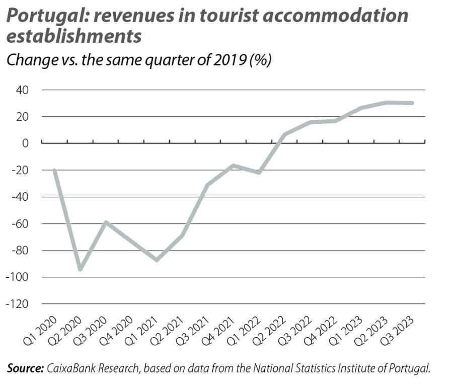 Portugal: revenues in tourist accommodation establishments