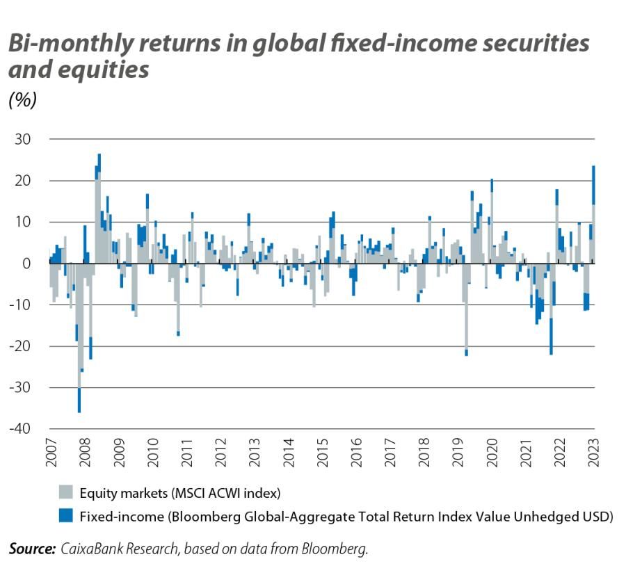Bi-monthly returns in global fixed-income securities and equities