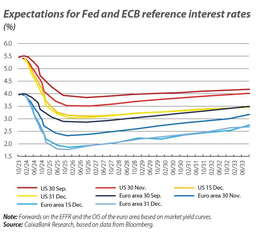 Expectations for Fed and ECB re ference interest rates