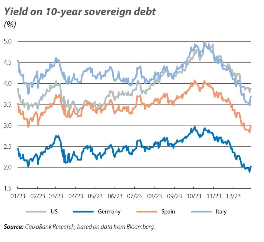 Yield on 10-year sovereign debt