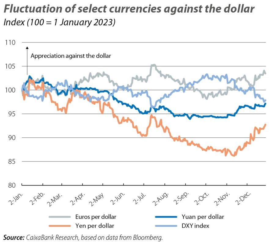 Fluctuation of select currencies against the dollar