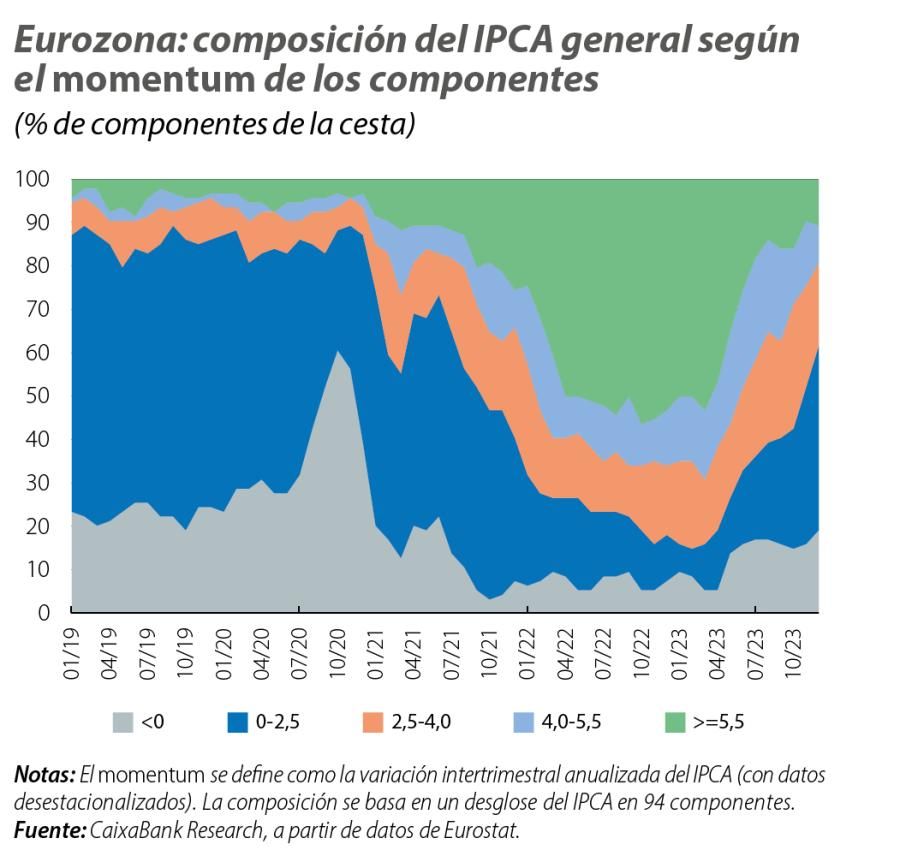Eurozona: composición del IPCA general según el momentum de los componentes