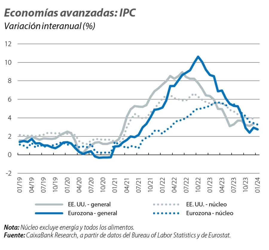 Economías avanzadas: IPC