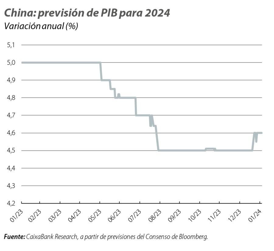 China: previsión de PIB para 2024
