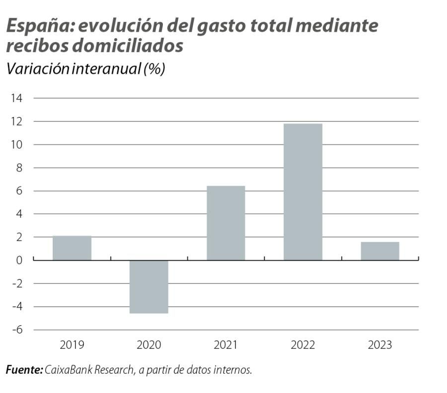 España: evolución del gasto total mediante recibos domiciliados