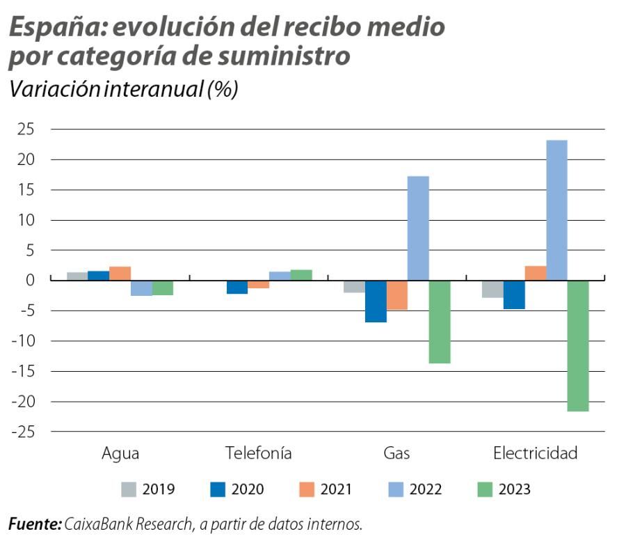 España: evolución del recibo medio por categoría de suministro