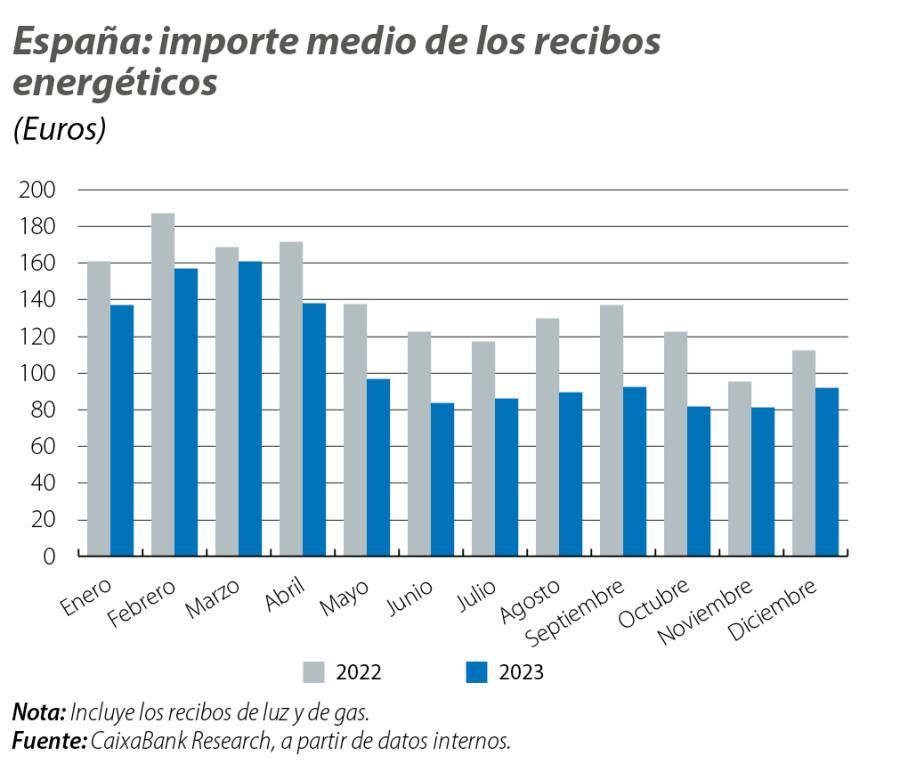 España: importe medio de los recibos energéticos