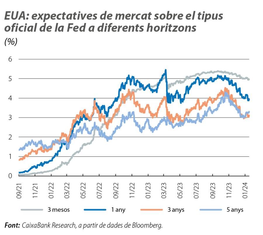 EUA: expectatives de mercat sobre el tipus oficial de la Fed a diferents horitzons