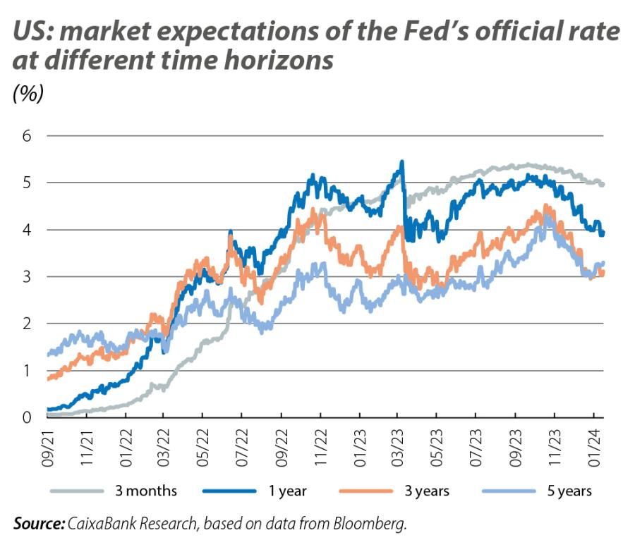 US: market expectations of the Fed’s official rate at different time horizons