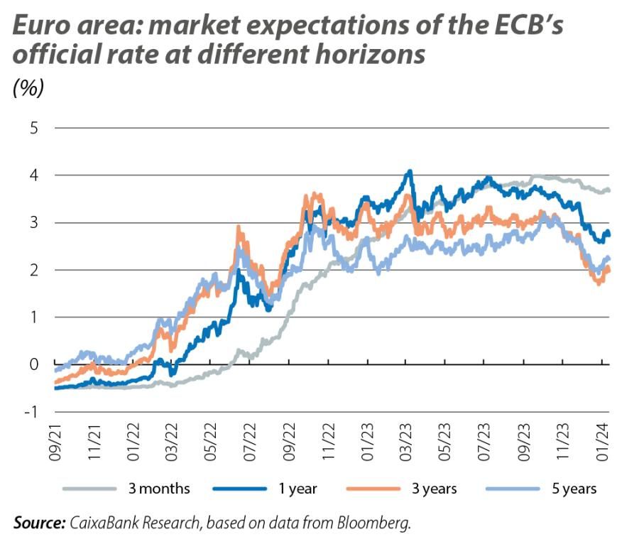 Euro area: market expectations of the ECB’s official rate at different horizons
