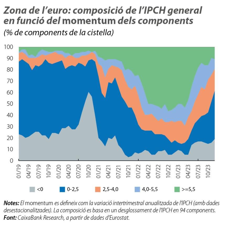 Zona de l’euro: composició de l’IPCH general en funció del momentum dels components