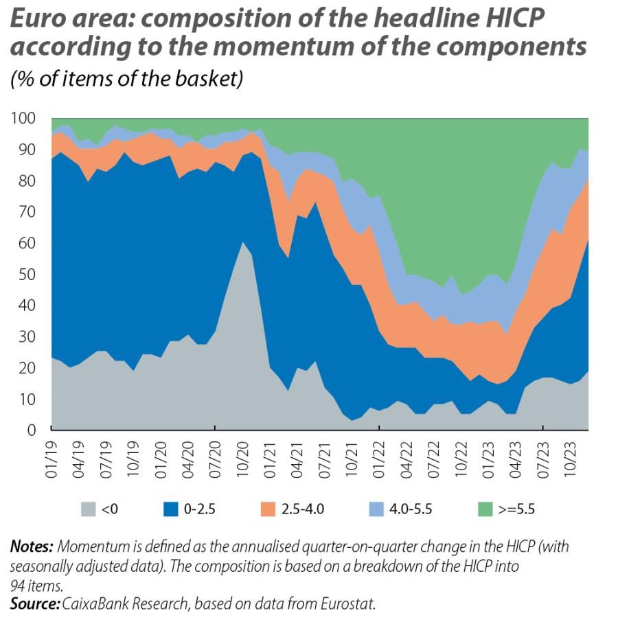Euro area: composition of the headline HICP according to the momentum of the components