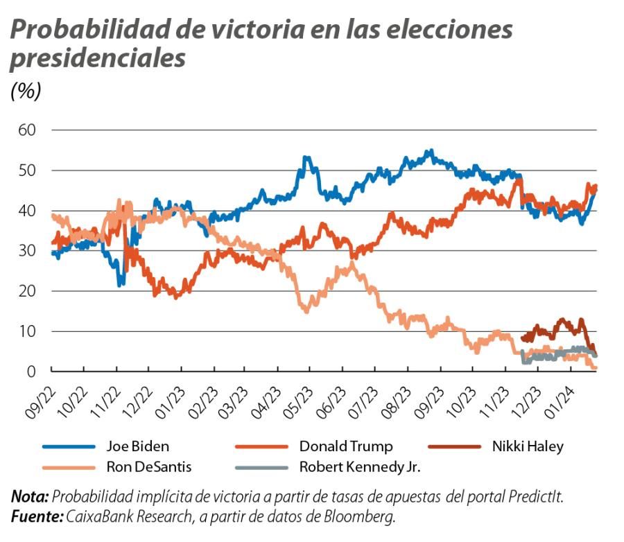 Probabilidad de victoria en las elecciones presidenciales