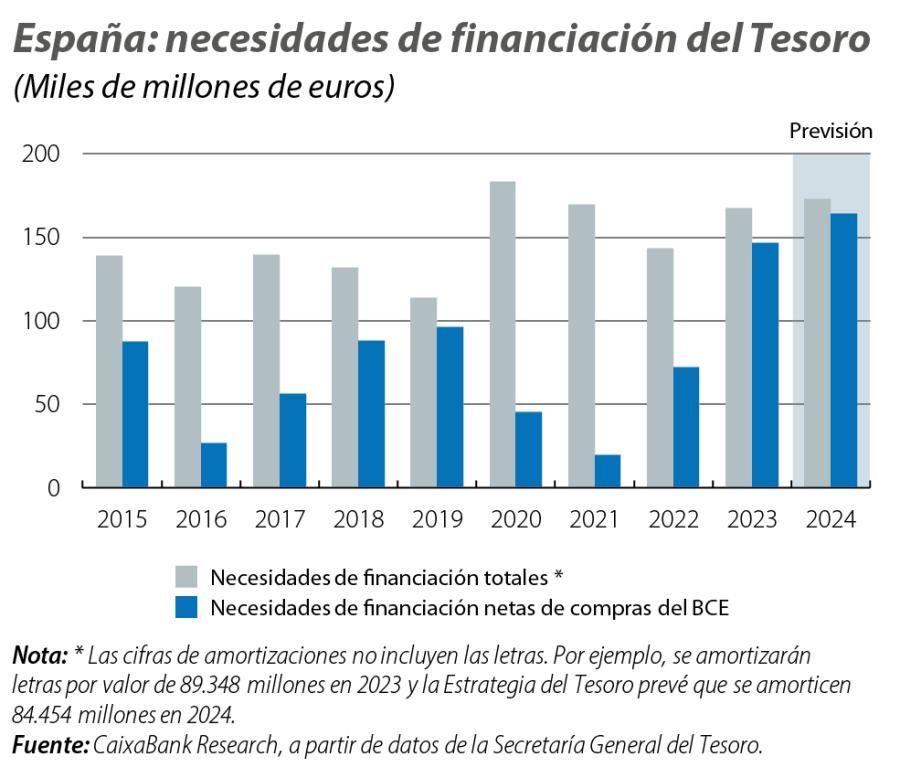 España: necesidades de financiación del Tesoro