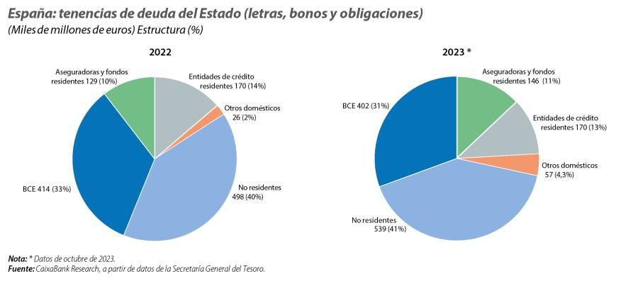 España: tenencias de deuda del Estado (letras, bonos y obligaciones)