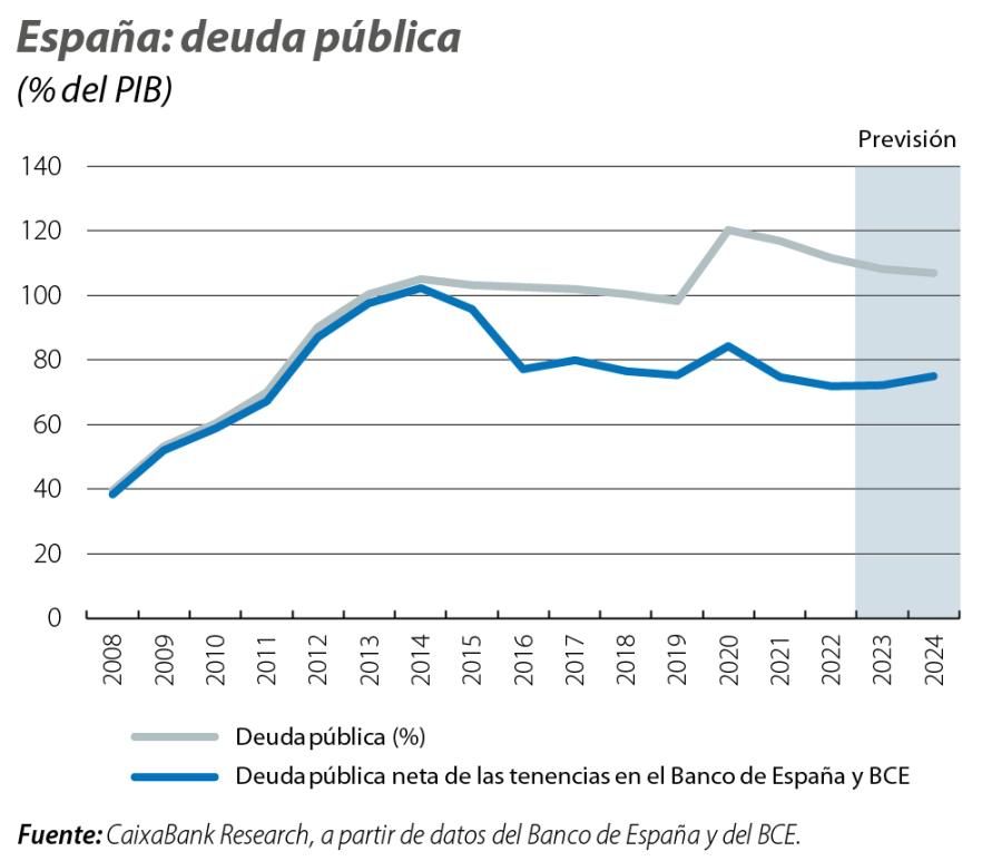España: deuda pública