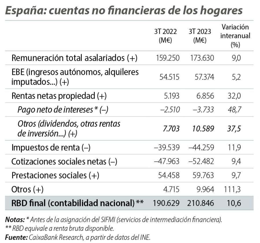España: cuentas no financieras de los hogares