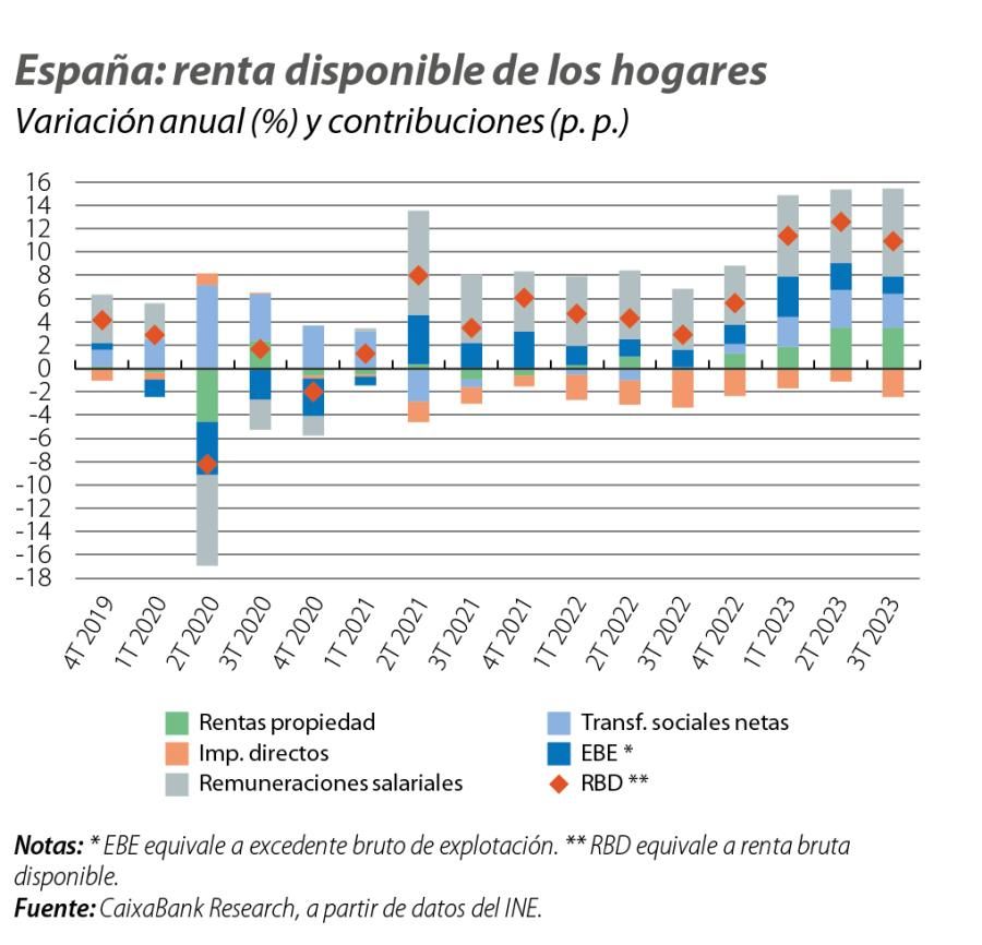 España: renta disponible de los hogares