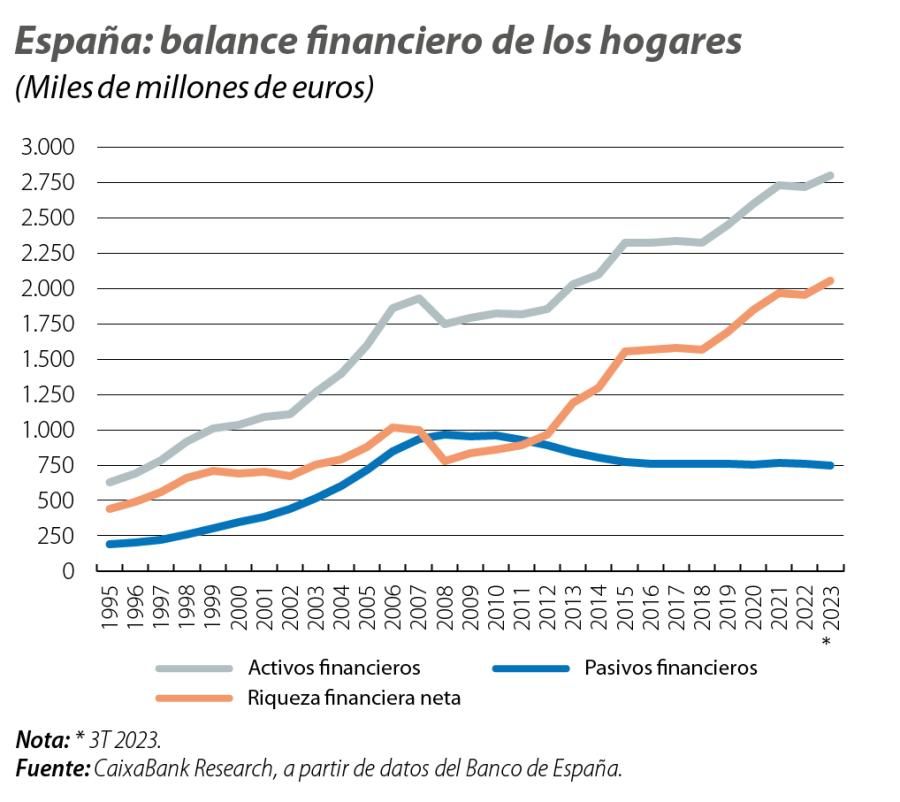 España: balance financiero de los hogares
