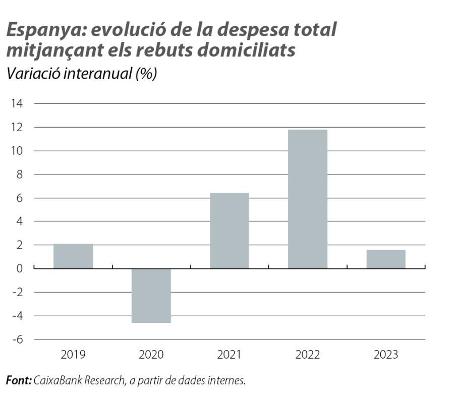 Espanya: evolució de la despesa total mitjançant els rebuts domiciliats