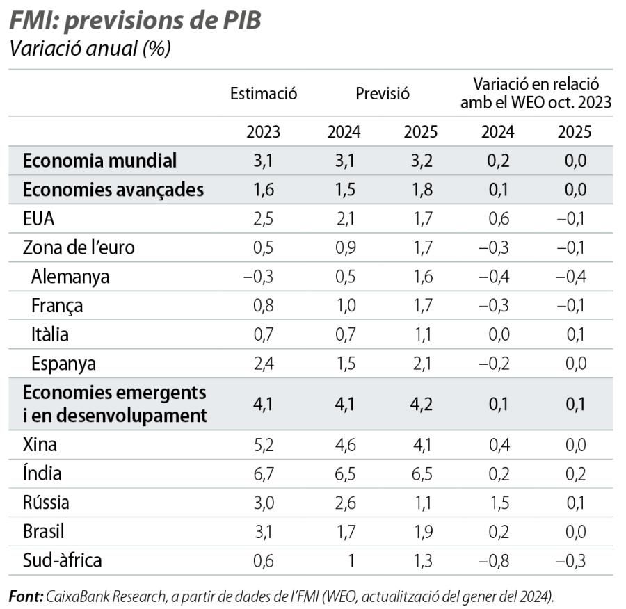 FMI: previsions de PIB