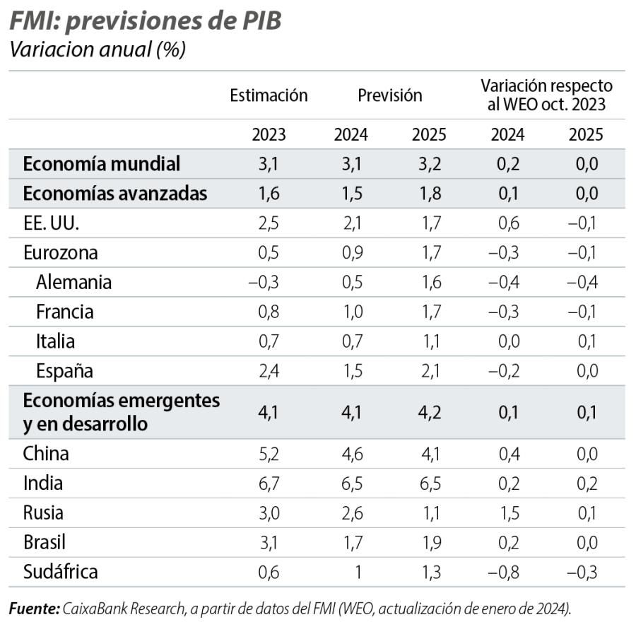 FMI: previsiones de PIB