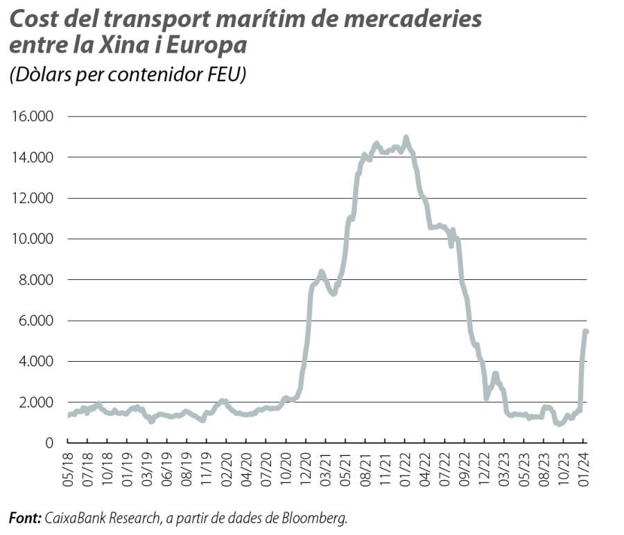 Cost del transport marítim de mercaderies entre la Xina i Europa