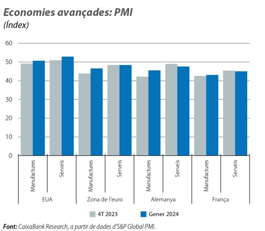 Economies avançades: PMI