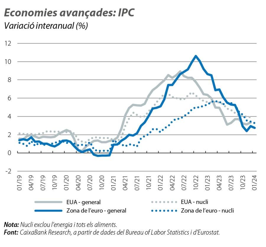 Economies avançades: IPC