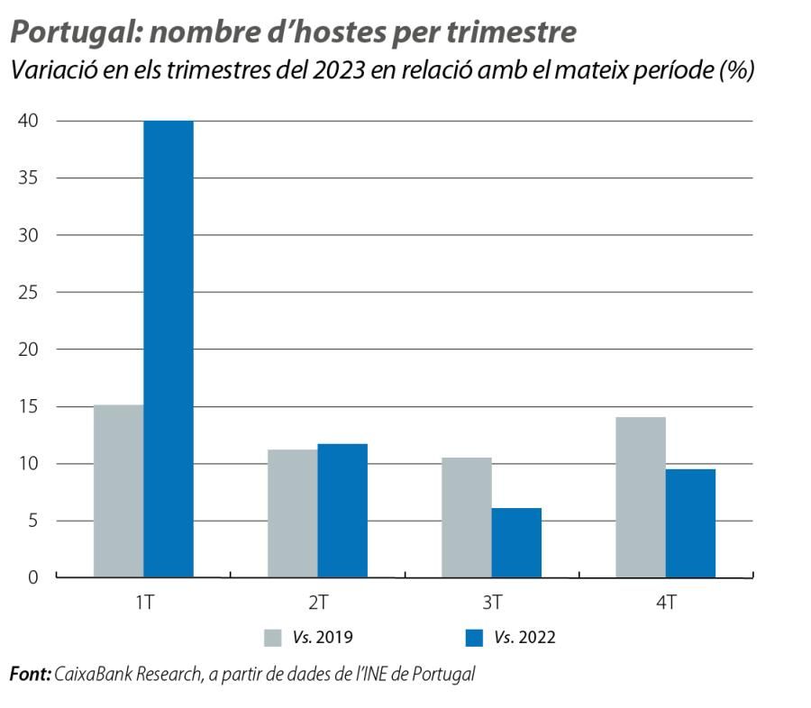 Portugal: nombre d’hostes per trimestre
