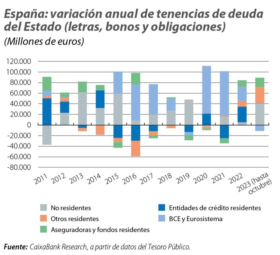 España: variación anual de tenencias de deuda del Estado (letras, bonos y obligaciones)