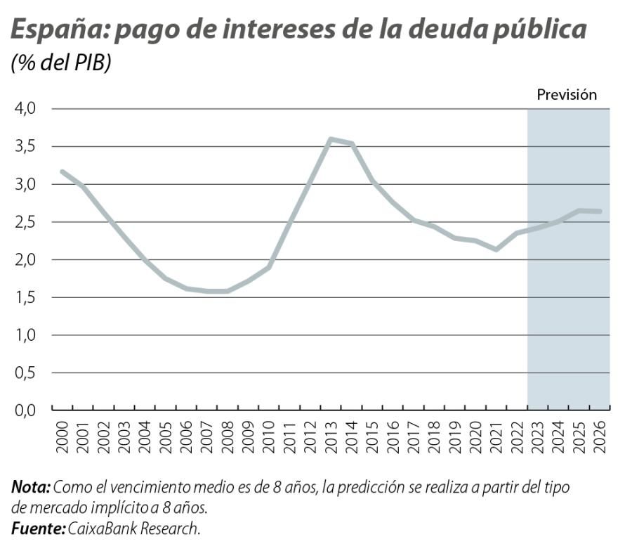 España: pago de intereses de la deuda pública